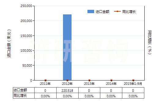 2011-2015年9月中國硝酸銨(HS31023000)進(jìn)口總額及增速統(tǒng)計(jì) 2011-2015年9月中國硝酸銨(HS31023000)進(jìn)口總額及增速統(tǒng)計(jì)